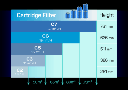 Right Cartridge Filter for Your Pool