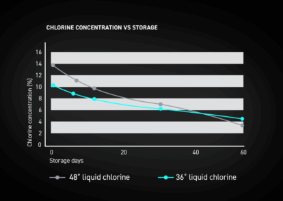 Impact of Storage Time and Temperature on Liquid Chlorine Stability